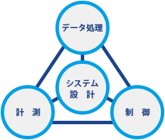 システム設計 データ処理 計測 制御