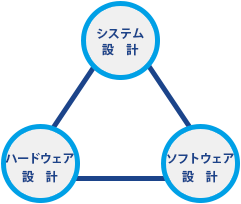 システム設計 ハードウェア設計 ソフトウェア設計